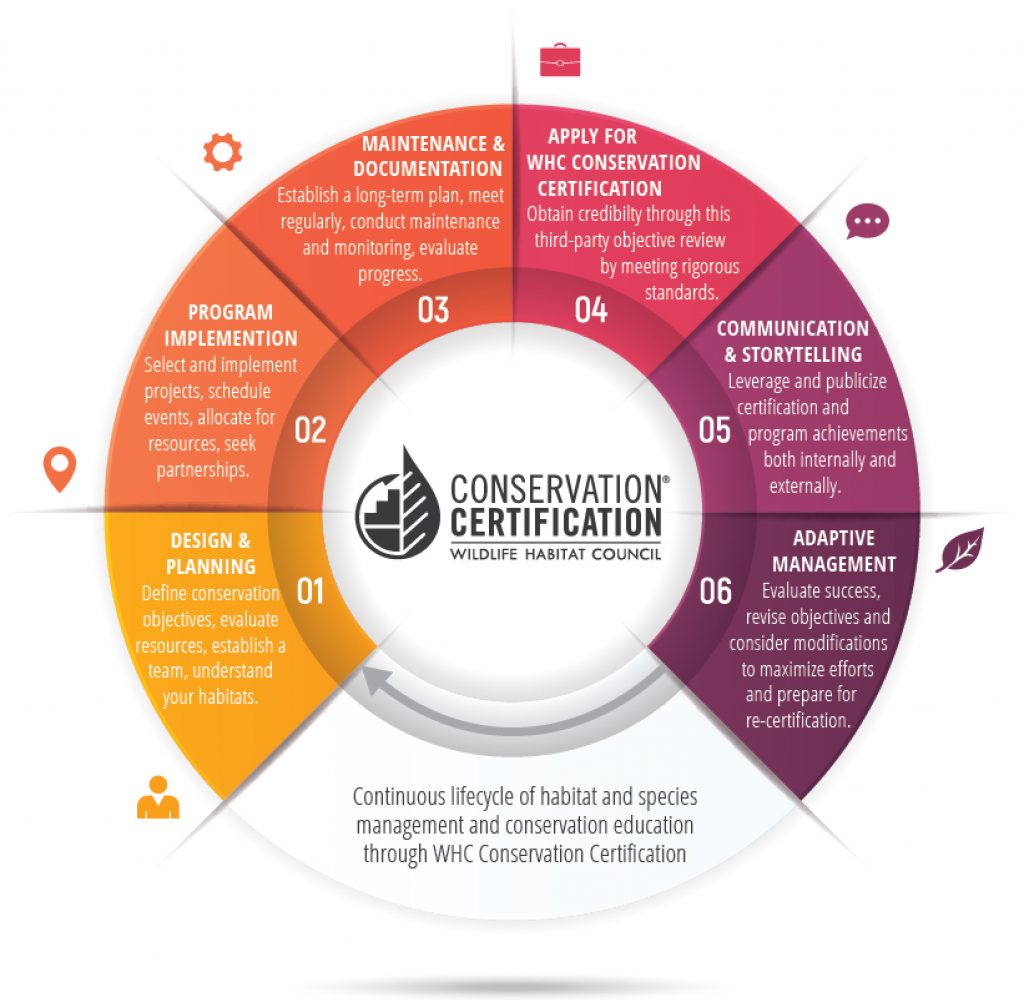 Wildlife Habitat Council Conservation Certification - EnviroScience ...